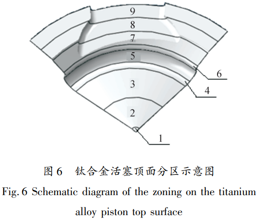 寬溫域工況下3D打印TC4鈦合金熱力性能試驗研究，對比傳統鋁合金與鍛態鈦合金材料差異，結合增材制造工藝特性重構活塞結構，采用有限元仿真分析溫度場與應力場并完成結構優化