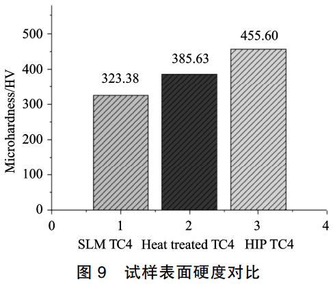 面向汽車零部件應(yīng)用場景開展SLM成形TC4鈦合金后處理試驗研究，分析激光成形先天孔隙裂紋缺陷形成機(jī)理，探究高溫高壓協(xié)同作用下熱等靜壓工藝對晶粒形貌組織結(jié)構(gòu)及力學(xué)性能的調(diào)控優(yōu)化機(jī)制