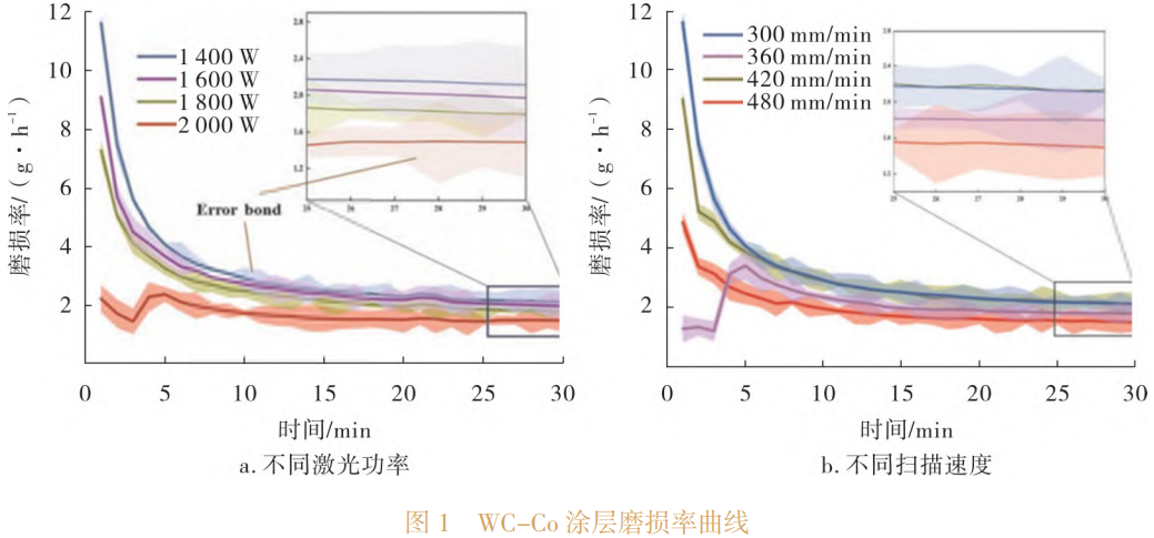 高能激光作用下鈦合金表面WC涂層成形機(jī)理與摩擦學(xué)性能研究進(jìn)展，綜述激光熔覆激光重熔激光輔助噴涂對涂層微觀結(jié)構(gòu)物相演變硬度及磨損率的影響，為高性能耐磨涂層設(shè)計與制備提供依據(jù)