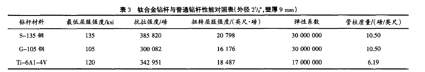 鈦合金鉆桿與普通鉆桿的性能對照表 鈦合金鉆桿與普通鉆桿的性能對照表